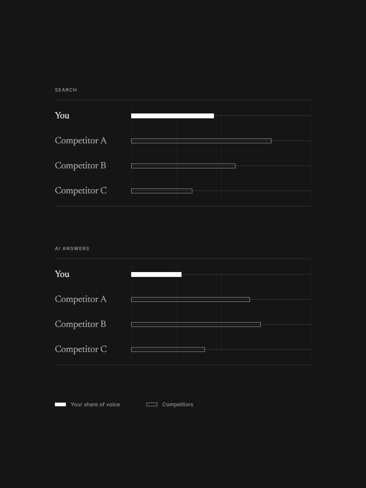 Competitor benchmark: your share of voice against three competitors in search and in AI answers