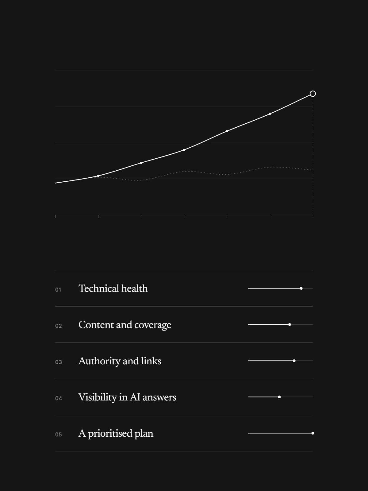 Enterprise SEO audit areas: technical health, content and coverage, authority and links, visibility in AI answers, and a prioritised plan