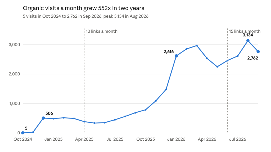 Ahrefs organic traffic estimates, October 2024 to September 2026