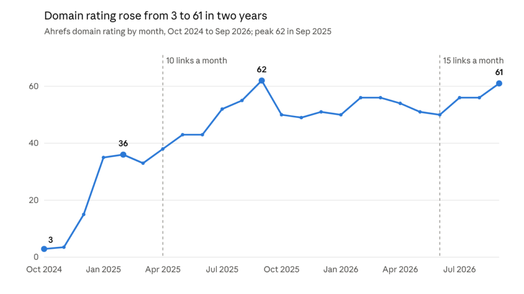 Ahrefs domain rating by month, October 2024 to September 2026
